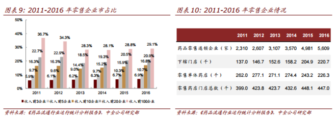 中金 医疗保健商业生态重构，上海医药（02607）引领互联网销售新浪潮