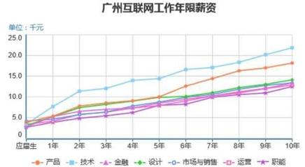 上海互联网销售的收入与百万储蓄之路